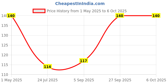 industrybuying.com Panasonic CAP, 100µF, 35V, 20%, ECA1VM101B (Pack of 5) panasonic Price History Graph from 1 May 2025 to 6 Oct 2025