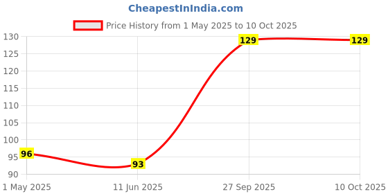 industrybuying.com Panasonic CAP, 100µF, 35V, RADIAL, SMD, EEEFK1V101P panasonic Price History Graph from 1 May 2025 to 8 Oct 2025