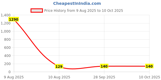 industrybuying.com Panasonic CAP, 100µF, 35V, RADIAL, SMD, EEEHD1V101AP panasonic Price History Graph from 9 Aug 2025 to 10 Oct 2025