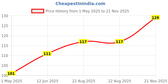 industrybuying.com Panasonic CAP, 100µF, 50V, 20%, ECEA1HN101U panasonic Price History Graph from 1 May 2025 to 21 Nov 2025