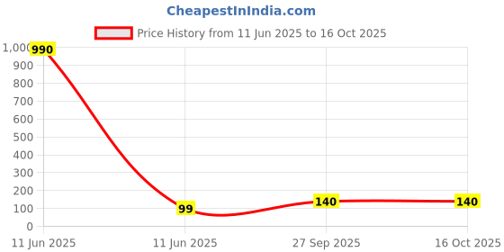 industrybuying.com Panasonic CAP, 100µF, 50V, RADIAL, SMD, EEEFK1H101GP panasonic Price History Graph from 11 Jun 2025 to 16 Oct 2025
