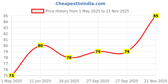 industrybuying.com Panasonic CAP, 100µF, 50V, RADIAL, SMD, EEEFK1H101P panasonic Price History Graph from 1 May 2025 to 21 Nov 2025