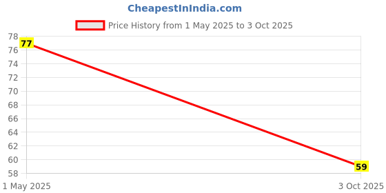industrybuying.com Panasonic CAP, 100µF, 63V, 20%, EEUFR1J101B panasonic Price History Graph from 1 May 2025 to 3 Oct 2025