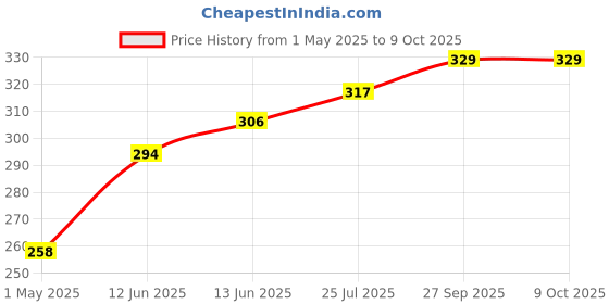 industrybuying.com Panasonic CAP, 100µF, 6.3V, RADIAL, SMD, EEEFK0J101UR (Pack of 10) panasonic Price History Graph from 1 May 2025 to 9 Oct 2025