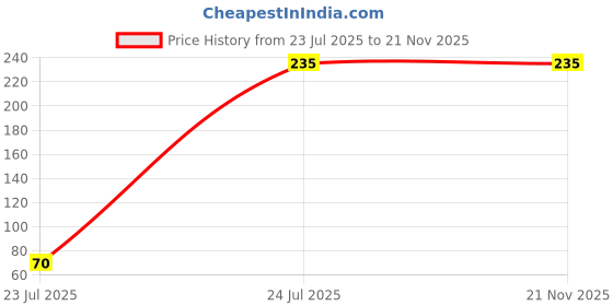 industrybuying.com Panasonic CAP, 100PF, 16V, 5%, PPS, 0603, ECHU1C101JX5 (Pack of 10) panasonic Price History Graph from 23 Jul 2025 to 21 Nov 2025