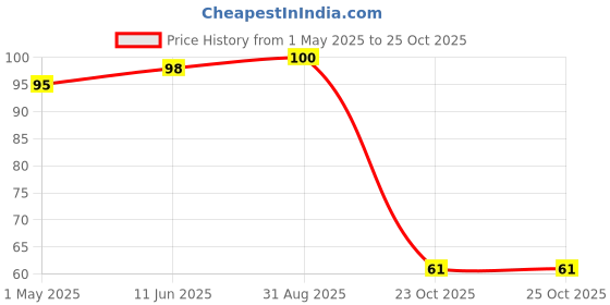 industrybuying.com Panasonic CAP, 100UF, 16V, ALU ELEC, RADIAL, ECA1CM101I (Pack of 5) panasonic Price History Graph from 1 May 2025 to 24 Oct 2025