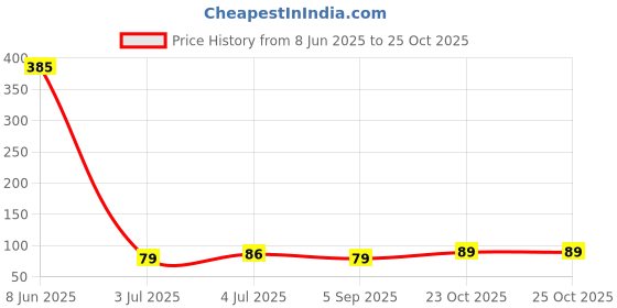 industrybuying.com PANASONIC CAP, 10ÂµF, 50V, 20%, RADIAL, EEHZC1H100R panasonic Price History Graph from 8 Jun 2025 to 24 Oct 2025