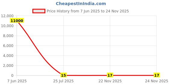industrybuying.com PANASONIC CAP, 10ÂµF, 50V, SMD, EEEHA1H100P panasonic Price History Graph from 7 Jun 2025 to 23 Nov 2025
