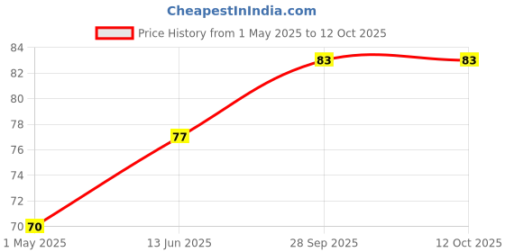 industrybuying.com Panasonic CAP, 10µF, 100V, RADIAL, SMD, EEEHA2A100P panasonic Price History Graph from 1 May 2025 to 11 Oct 2025
