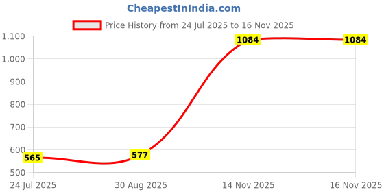 industrybuying.com Panasonic CAP, 10µF, 10V, 20%, RADIAL, 10SVP10M (Pack of 5) panasonic Price History Graph from 24 Jul 2025 to 15 Nov 2025