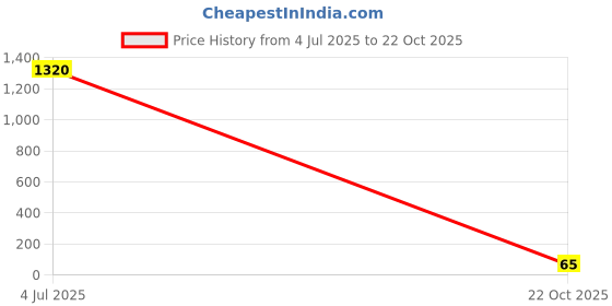 industrybuying.com Panasonic CAP, 10µF, 160V, 20%, ECA2CHG100 panasonic Price History Graph from 4 Jul 2025 to 22 Oct 2025
