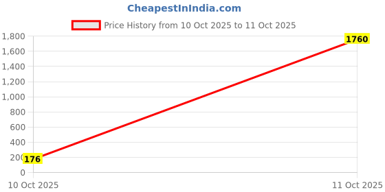 industrybuying.com Panasonic CAP, 10µF, 25V, 25SEP10M panasonic Price History Graph from 10 Oct 2025 to 11 Oct 2025
