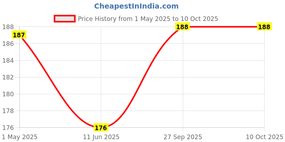 industrybuying.com Panasonic CAP, 10µF, 25V, RADIAL, SMD, EEEHA1E100WR (Pack of 5) panasonic Price History Graph from 1 May 2025 to 9 Oct 2025