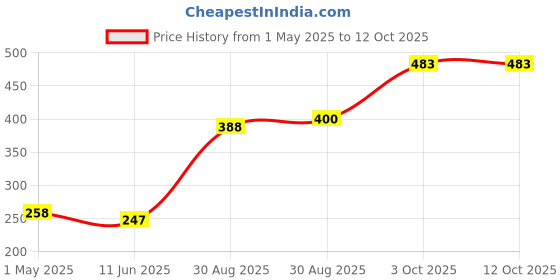 industrybuying.com Panasonic CAP, 10µF, 35V, RADIAL, SMD, EEEFK1V100R (Pack of 10) panasonic Price History Graph from 1 May 2025 to 12 Oct 2025