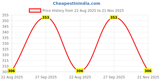 industrybuying.com Panasonic CAP, 10µF, 35V, RADIAL, SMD, EEEFPV100UAR (Pack of 5) panasonic Price History Graph from 22 Aug 2025 to 21 Nov 2025