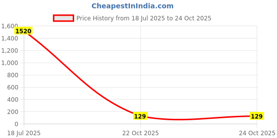 industrybuying.com Panasonic CAP, 10µF, 35V, SMD, EEE1VA100WR (Pack of 5) panasonic Price History Graph from 18 Jul 2025 to 24 Oct 2025