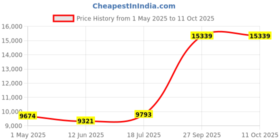 industrybuying.com Panasonic CAP, 10µF, 50V, SMD REEL, EEE1HA100SP (Pack of 1000) panasonic Price History Graph from 1 May 2025 to 10 Oct 2025