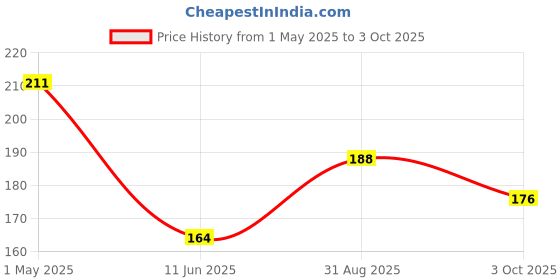 industrybuying.com Panasonic CAP, 10UF, 50V, ALU ELEC, RADIAL, EEUFC1H100LB (Pack of 5) panasonic Price History Graph from 1 May 2025 to 3 Oct 2025