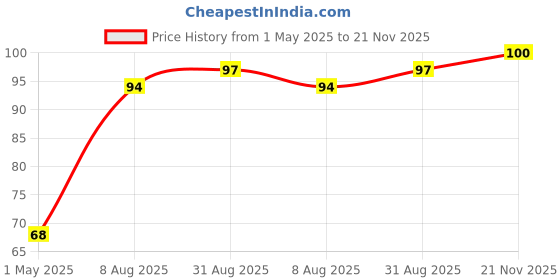 industrybuying.com Panasonic CAP, 1200µF, 16V, 20%, EEUFC1C122 panasonic Price History Graph from 1 May 2025 to 21 Nov 2025