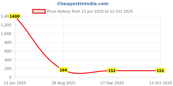 industrybuying.com Panasonic CAP, 120µF, 100V, 20%, EEUFS2A121LB panasonic Price History Graph from 11 Jun 2025 to 11 Oct 2025