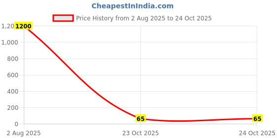 industrybuying.com Panasonic CAP, 120µF, 50V, 20%, EEUFC1H121L panasonic Price History Graph from 2 Aug 2025 to 23 Oct 2025