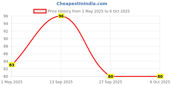 industrybuying.com Panasonic CAP, 120µF, 63V, 20%, EEUFR1J121B panasonic Price History Graph from 1 May 2025 to 6 Oct 2025