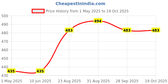 industrybuying.com Panasonic CAP, 121µF, 63V, 20%, EEUFR1J121 (Pack of 5) panasonic Price History Graph from 1 May 2025 to 18 Oct 2025