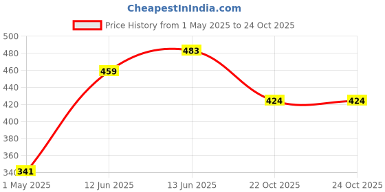 industrybuying.com Panasonic CAP, 15000µF, 10V, 20%, EEUHD1A153 panasonic Price History Graph from 1 May 2025 to 24 Oct 2025