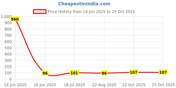 industrybuying.com Panasonic CAP, 1500µF, 10V, 20%, EEUFM1A152L panasonic Price History Graph from 14 Jun 2025 to 24 Oct 2025