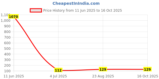 industrybuying.com Panasonic CAP, 1500µF, 16V, 20%, EEUFM1C152 panasonic Price History Graph from 11 Jun 2025 to 16 Oct 2025