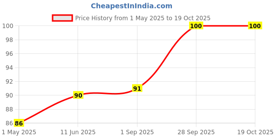 industrybuying.com Panasonic CAP, 1500µF, 16V, 20%, EEUFR1C152B panasonic Price History Graph from 1 May 2025 to 17 Oct 2025