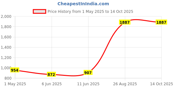 industrybuying.com Panasonic CAP, 1500µF, 35V, 20%, EEUFR1V152L (Pack of 10) panasonic Price History Graph from 1 May 2025 to 13 Oct 2025
