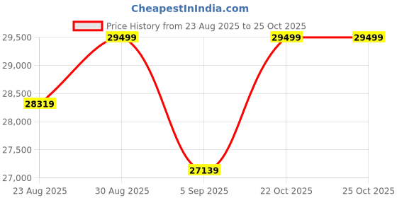 industrybuying.com Panasonic CAP, 1500µF, 6.3V, 20%, REEL, EEUFR0J152LB (Pack of 1000) panasonic Price History Graph from 23 Aug 2025 to 24 Oct 2025