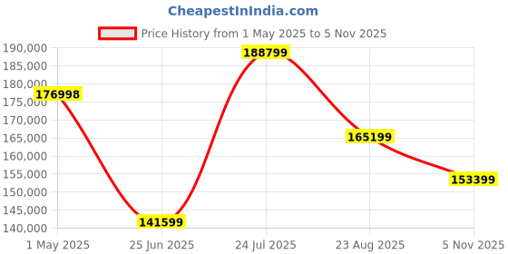 industrybuying.com Panasonic CAP, 150µF, 50V, 20%, REEL, EEUFR1H151B (Pack of 5500) panasonic Price History Graph from 1 May 2025 to 5 Nov 2025