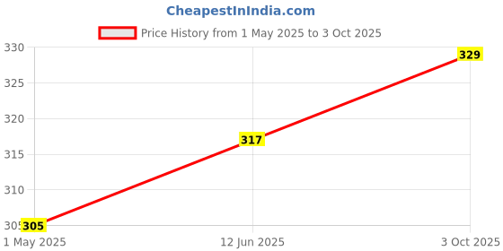 industrybuying.com Panasonic CAP, 150UF, 63V, ALU ELEC, HYBRID, SMD, EEHZS1J151V panasonic Price History Graph from 1 May 2025 to 3 Oct 2025
