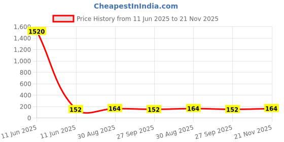 industrybuying.com Panasonic CAP, 15µF, 400V, 20%, EEUED2G150 panasonic Price History Graph from 11 Jun 2025 to 21 Nov 2025