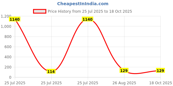 industrybuying.com Panasonic CAP, 1800µF, 10V, 20%, EEUFC1A182 panasonic Price History Graph from 25 Jul 2025 to 18 Oct 2025