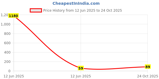 industrybuying.com Panasonic CAP, 1800µF, 10V, 20%, EEUFS1A182L panasonic Price History Graph from 12 Jun 2025 to 24 Oct 2025