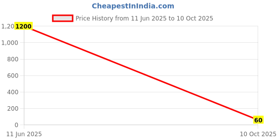 industrybuying.com Panasonic CAP, 180µF, 35V, 20%, EEUFC1V181 panasonic Price History Graph from 11 Jun 2025 to 10 Oct 2025