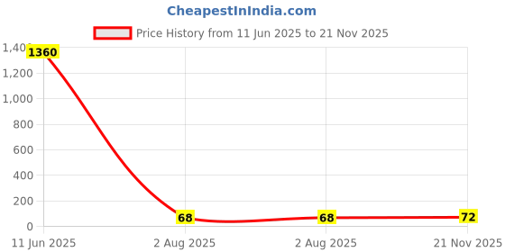 industrybuying.com Panasonic CAP, 180µF, 50V, 20%, EEUFC1H181L panasonic Price History Graph from 11 Jun 2025 to 21 Nov 2025