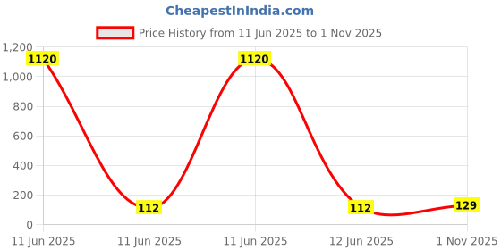 industrybuying.com Panasonic CAP, 180µF, 63V, 20%, EEUFR1J181 panasonic Price History Graph from 11 Jun 2025 to 1 Nov 2025