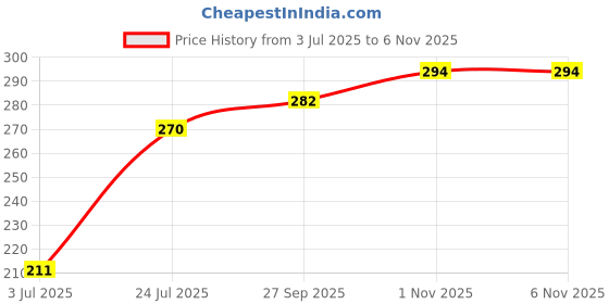 industrybuying.com PANASONIC CAP, 180UF, 25VDC, ALU POLYMER, SMD, 25SVPF180M panasonic Price History Graph from 3 Jul 2025 to 6 Nov 2025