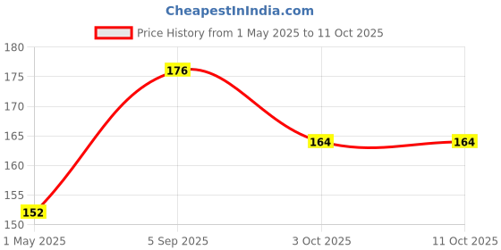 industrybuying.com Panasonic CAP, 18µF, 50V, 20%, EEUFC1H180 (Pack of 5) panasonic Price History Graph from 1 May 2025 to 10 Oct 2025