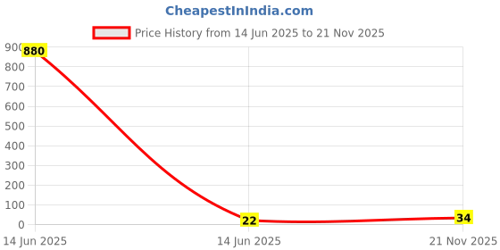 industrybuying.com Panasonic CAP, 18µF, 63V, 20%, EEUFR1J180 panasonic Price History Graph from 14 Jun 2025 to 21 Nov 2025