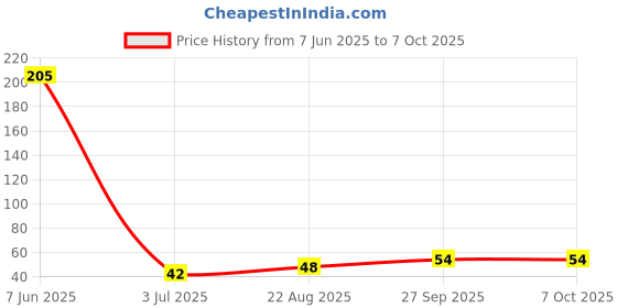 industrybuying.com PANASONIC CAP, 1ÂµF, 35V, RADIAL, SMD, EEEFC1V1R0R panasonic Price History Graph from 7 Jun 2025 to 7 Oct 2025