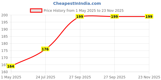industrybuying.com Panasonic CAP, 1µF, 630V, 10%, PET, ECQE6105KF panasonic Price History Graph from 1 May 2025 to 23 Nov 2025