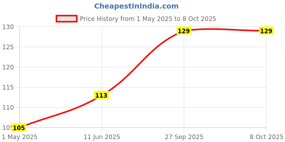 industrybuying.com Panasonic CAP, 2200µF, 10V, 20%, EEUEB1A222 panasonic Price History Graph from 1 May 2025 to 8 Oct 2025