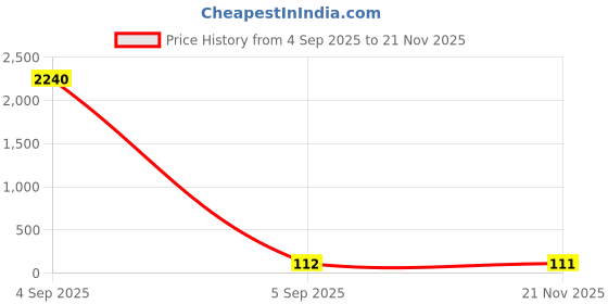 industrybuying.com Panasonic CAP, 2200µF, 10V, 20%, EEUFS1A222 panasonic Price History Graph from 4 Sep 2025 to 21 Nov 2025
