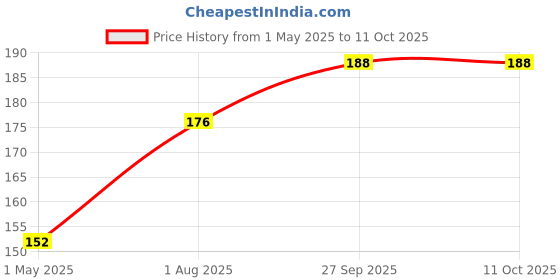 industrybuying.com Panasonic CAP, 2200µF, 10V, SMD, EEEFK1A222AQ panasonic Price History Graph from 1 May 2025 to 10 Oct 2025