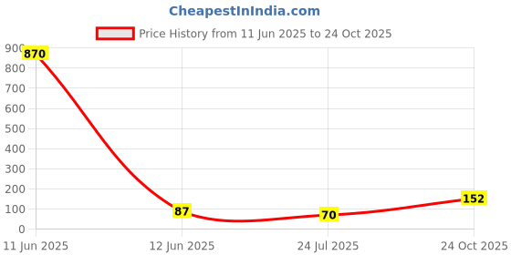 industrybuying.com Panasonic CAP, 2200µF, 16V, 20%, EEUFS1C222L panasonic Price History Graph from 11 Jun 2025 to 24 Oct 2025